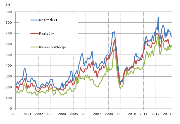 Liitekuvio 1. Öljyn tuontihinnat