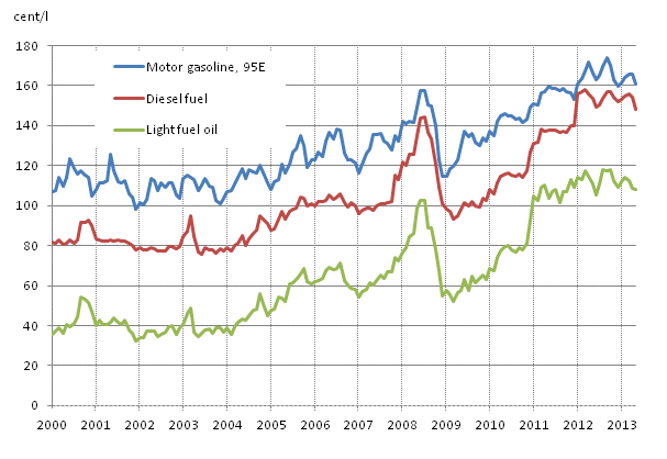 Appendix figure 2. Consumer prices of principal oil products