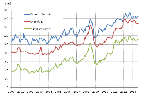 Liitekuvio 2. Tärkeimpien öljytuotteiden kuluttajahinnat