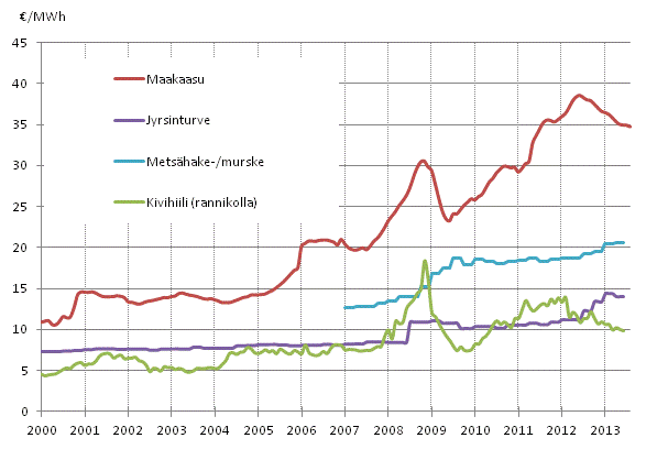 Liitekuvio 4. Voimalaitospolttoaineiden hinnat sähköntuotannossa