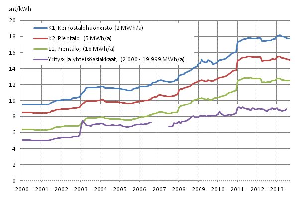 Liitekuvio 5. Sähkön hinta kuluttajatyypeittäin