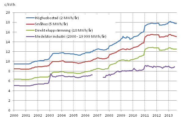 Figurbilaga 5. Pris på elektricitet enligt konsumenttyp