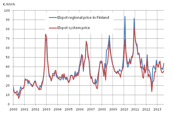 Appendix figure 6. Average monthly spotprices at the Nord Pool Spot power exchange
