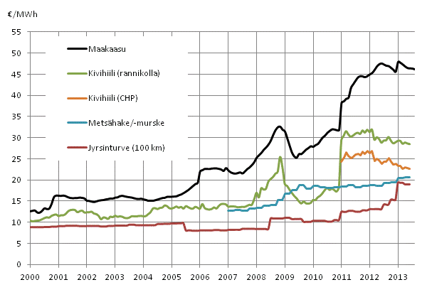 Voimalaitospolttoaineiden hinnat lämmöntuotannossa