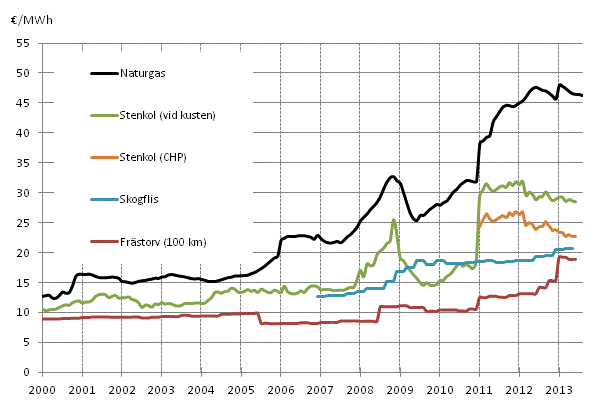  Brnslepriser vid kraftverk inom vrmeproduktion