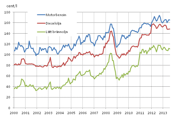 Figurbilaga 2. Konsumentpriser på de viktigaste oljeprodukterna