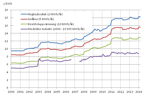 Figurbilaga 5. Pris p elektricitet enligt konsumenttyp 