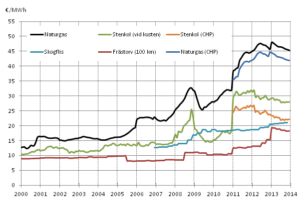  Brnslepriser vid kraftverk inom vrmeproduktion