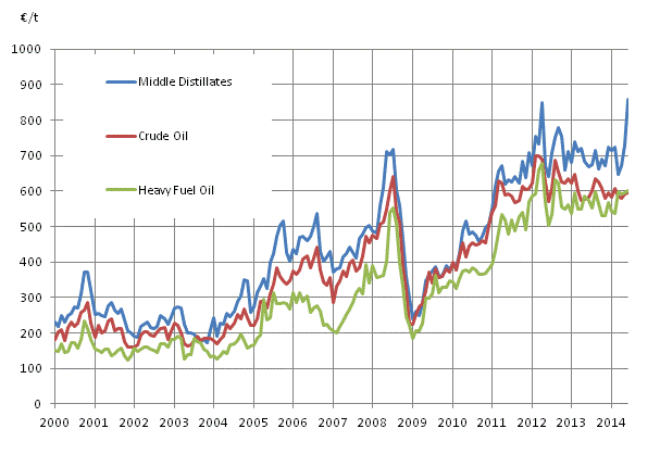 Appendix figure 1. Import prices of oil
