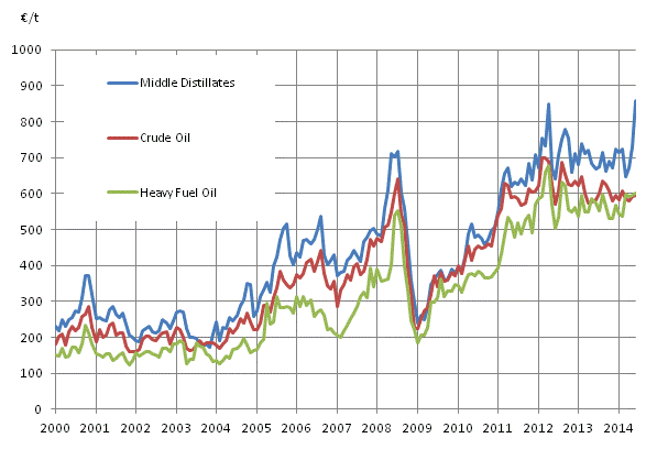 Appendix figure 1. Import prices of oil 