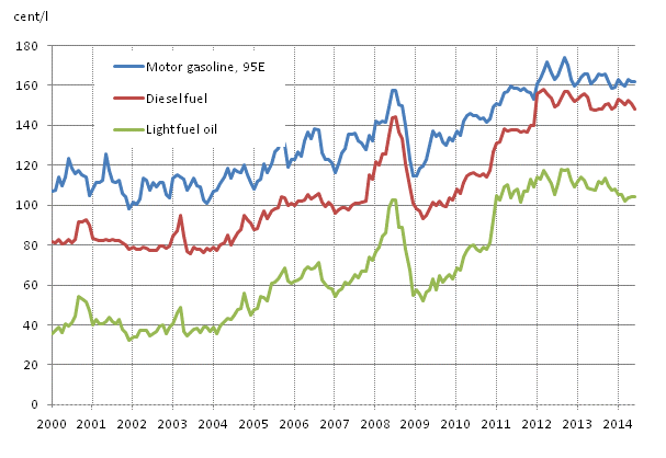 Appendix figure 2. Consumer prices of principal oil products