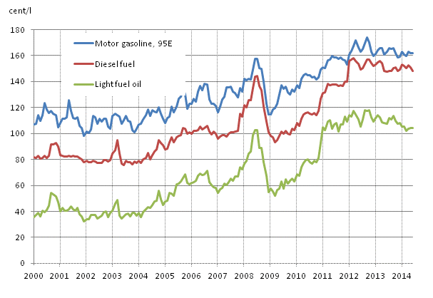 Appendix figure 2. Consumer prices of principal oil products 