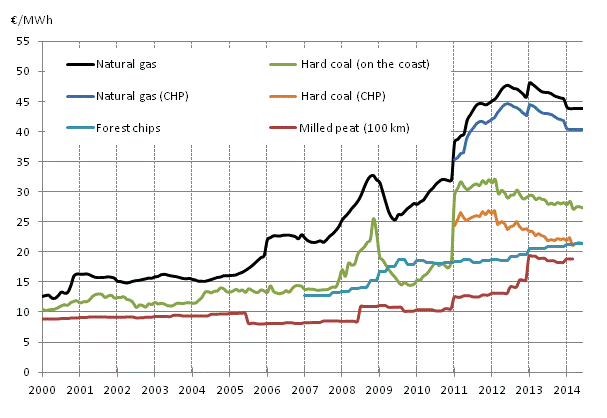 Appendix figure 3. Fuel prices in heat production