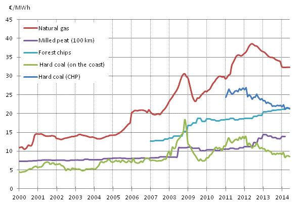 Appendix figure 4. Fuel prices in electricity production