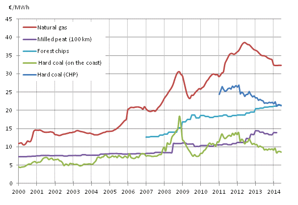 Appendix figure 4. Fuel prices in electricity production 