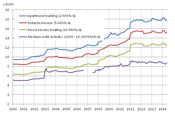 Appendix figure 5. Price of electricity by type of consumer, c/kWh