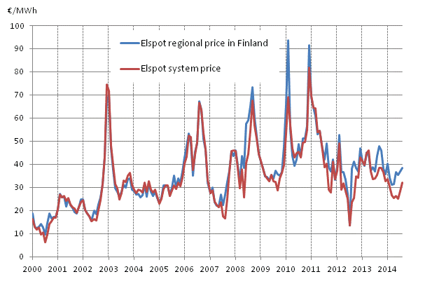 Appendix figure 6. Average monthly spotprices at the Nord Pool Spot power exchange