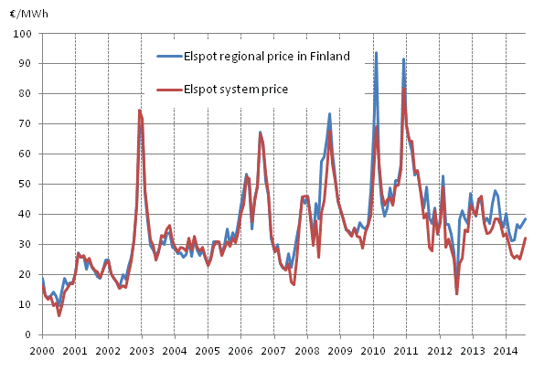 Appendix figure 6. Average monthly spotprices at the Nord Pool Spot power exchange 