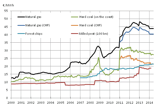 Fuel Prices in Heat Production