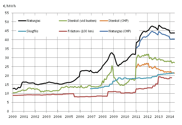  Brnslepriser vid kraftverk inom vrmeproduktion