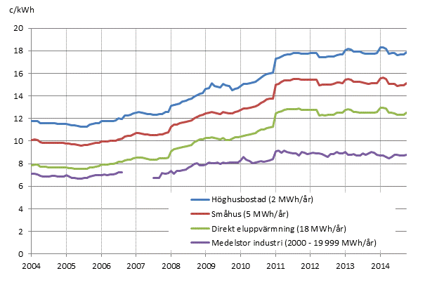 Figurbilaga 5. Pris på elektricitet enligt konsumenttyp