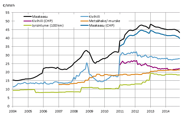 Liitekuvio 3. Voimalaitospolttoaineiden hinnat lmmntuotannossa (Korjattu 23.3.2015)