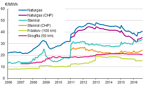 Bränslepriser vid kraftverk inom värmeproduktion