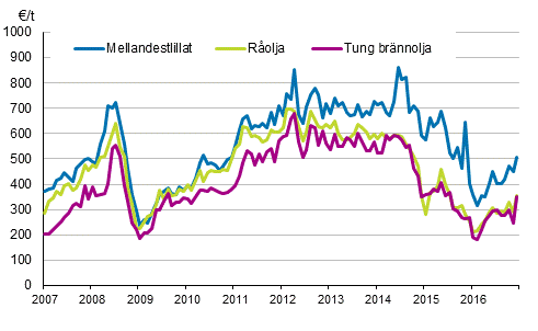 Figurbilaga 1. Importpriser p olja 