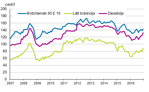 Figurbilaga 2. Konsumentpriser på de viktigaste oljeprodukterna