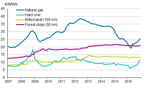 Appendix figure 4. Fuel prices in electricity production 