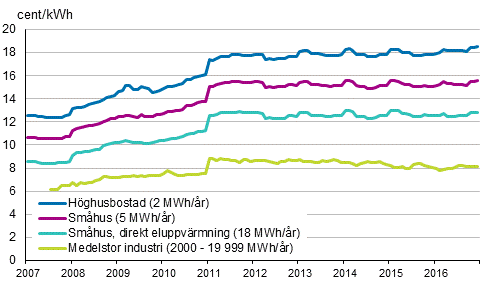 Figurbilaga 5. Pris på elektricitet enligt konsumenttyp (figuren har korrigerats 17.2.2017)