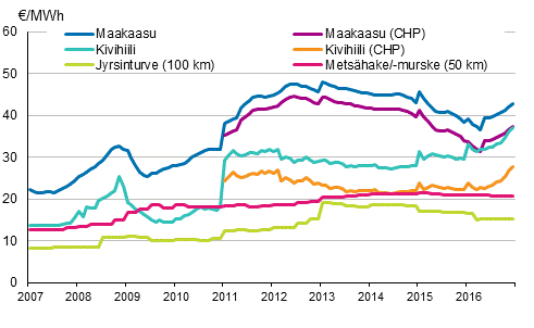 Voimalaitospolttoaineiden hinnat lämmöntuotannossa
