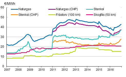  Brnslepriser vid kraftverk inom vrmeproduktion