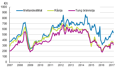 Figurbilaga 1. Importpriser p olja 