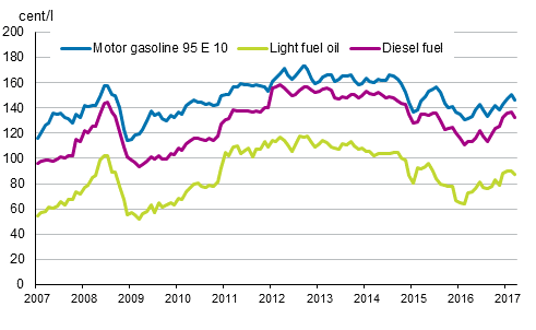 Appendix figure 2. Consumer prices of principal oil products 