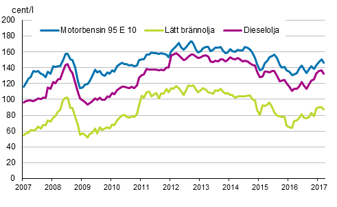 Figurbilaga 2. Konsumentpriser på de viktigaste oljeprodukterna