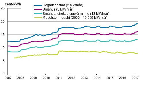 Figurbilaga 5. Pris på elektricitet enligt konsumenttyp