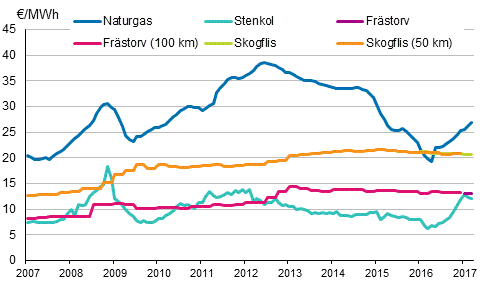 Bränslepriser vid elkraftverk