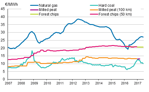 Appendix figure 4. Fuel prices in electricity production 