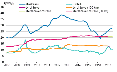 Liitekuvio 4. Voimalaitospolttoaineiden hinnat shkntuotannossa 