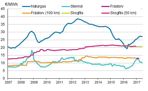 Bränslepriser vid elkraftverk