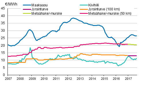 Voimalaitospolttoaineiden hinnat sähköntuotannossa