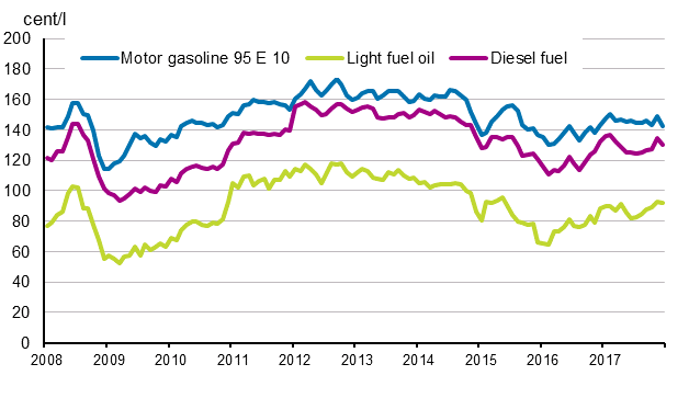 Appendix figure 2. Consumer prices of principal oil products 