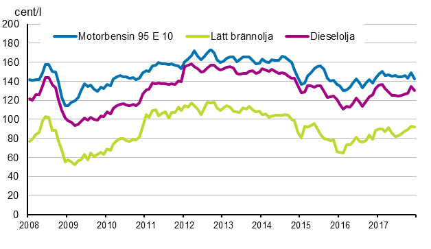 Figurbilaga 2. Konsumentpriser på de viktigaste oljeprodukterna