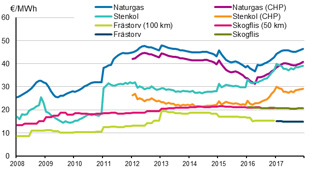 Figurbilaga 3. Brnslepriser vid kraftverk inom vrmeproduktion 