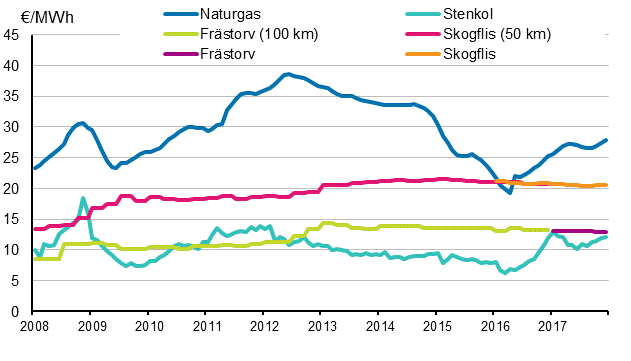 Figurbilaga 4. Brnslepriser vid elkraftverk 