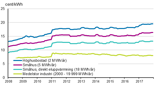 Figurbilaga 5. Pris på elektricitet enligt konsumenttyp