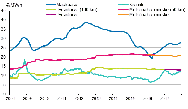 Voimalaitospolttoaineiden hinnat sähköntuotannossa