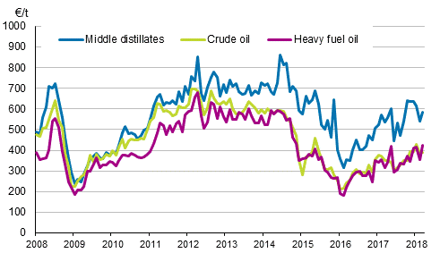 Appendix figure 1. Import prices of oil 