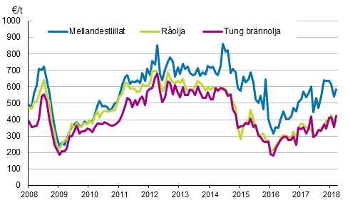 Figurbilaga 1. Importpriser p olja 